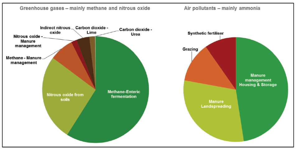 Gaseous emissions from agricultural sources.