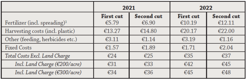 Table Estimated costs (€) to produce baled silage in 2021 and 2022