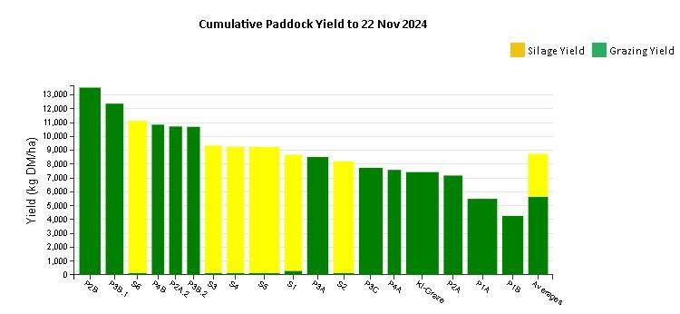 Annual tonnage for paddocks 2024