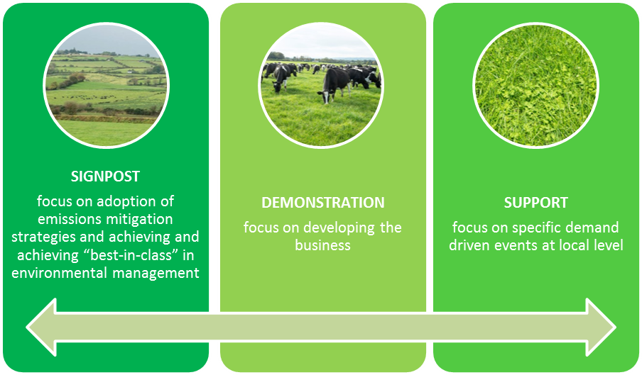 Teagasc KerryAgri Demo Farm Types