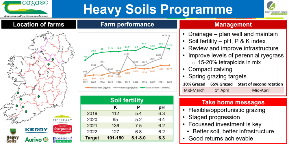 HSP optimising the management of poorly drained soils