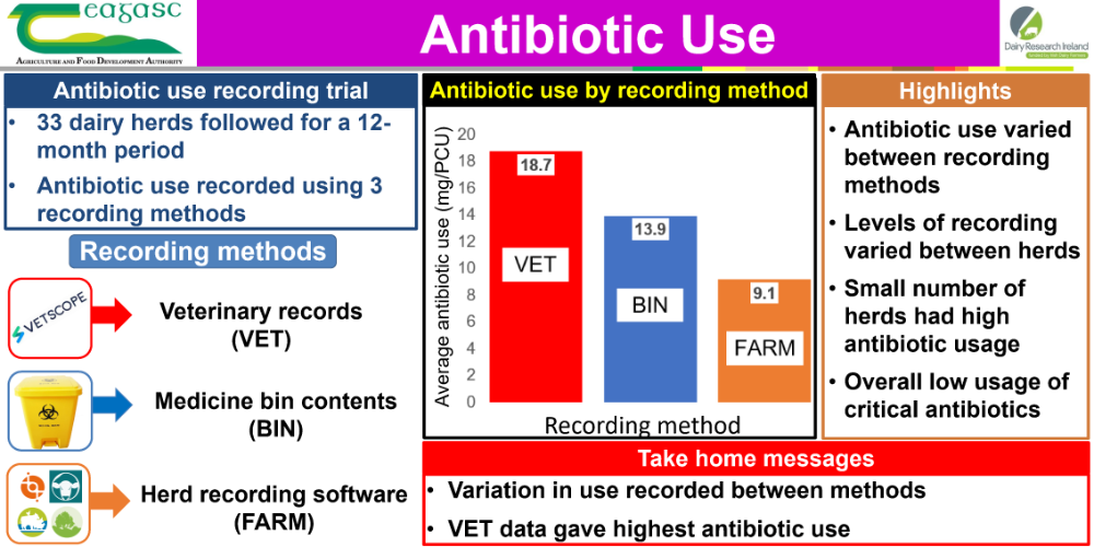Antibiotic Use